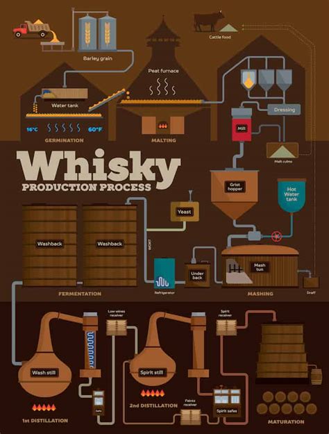 malt whisky production process.